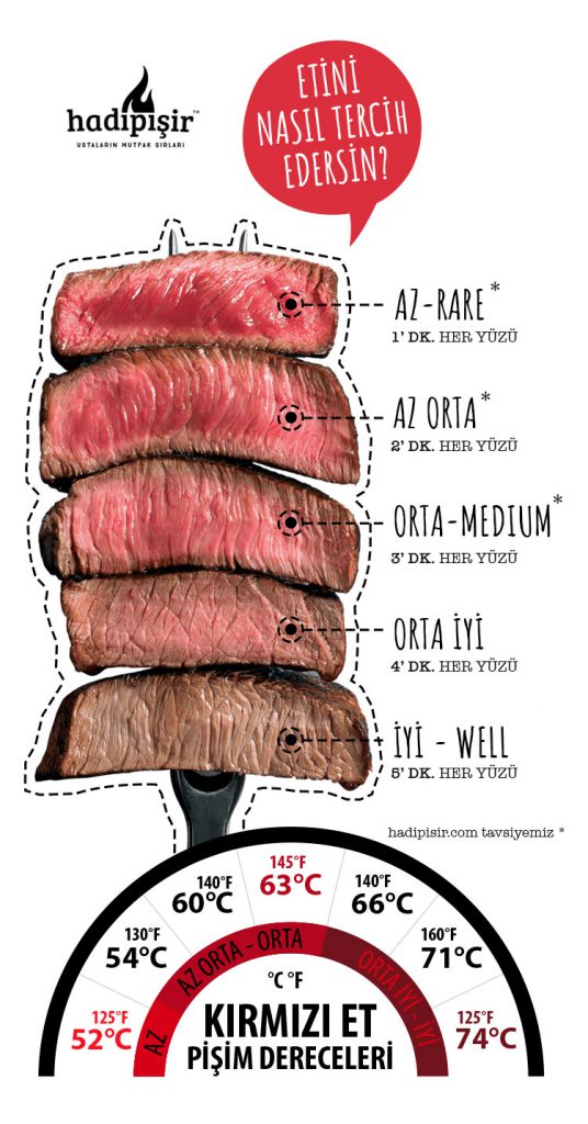 Meat Cooking Degrees
